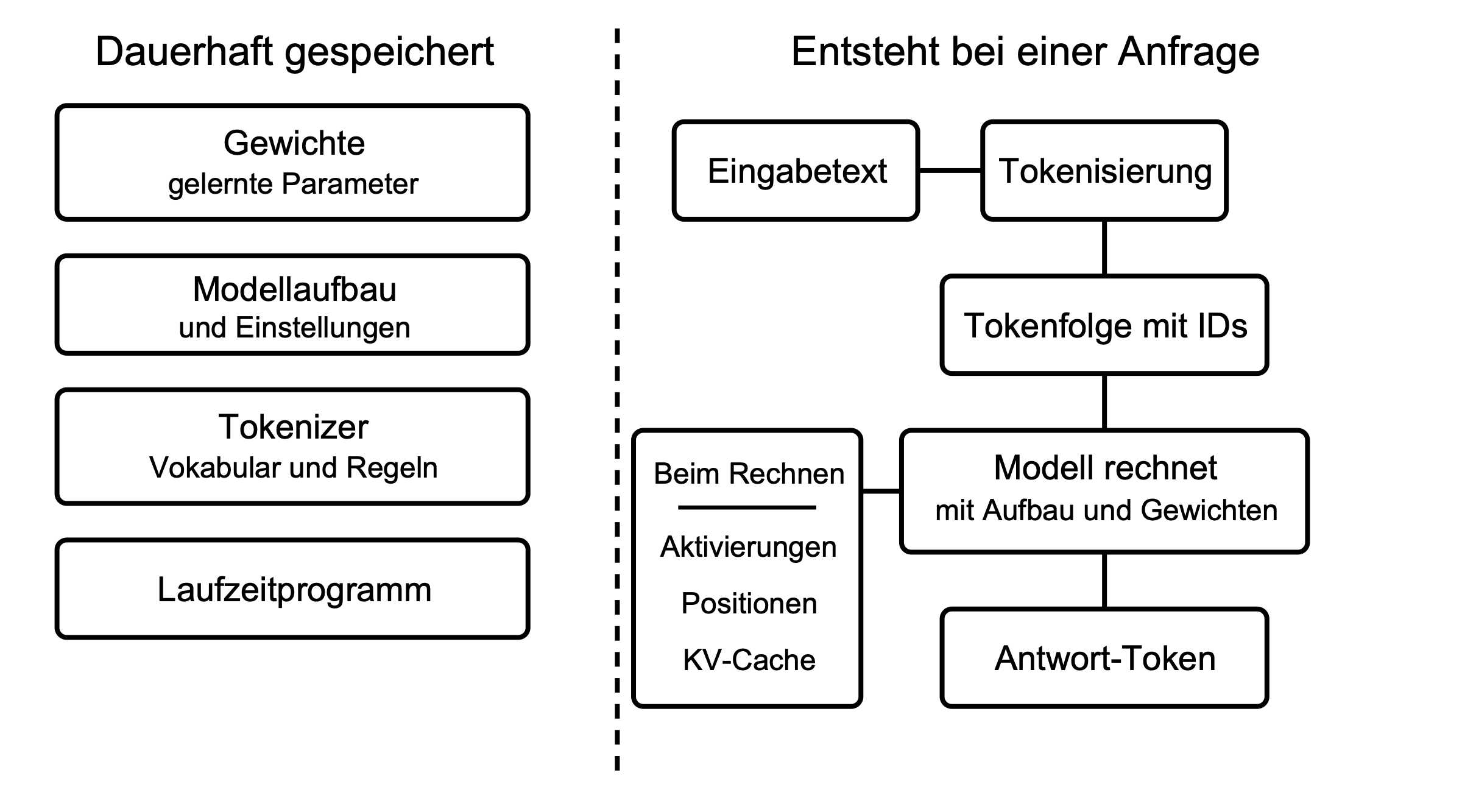 Diagramm mit gespeicherten Gewichten, Modellaufbau, Tokenizer und Laufzeitprogramm links sowie dem Ablauf aus Eingabetext, Tokenisierung, Tokenfolge, Modellrechnung, Aktivierungen und KV-Cache rechts