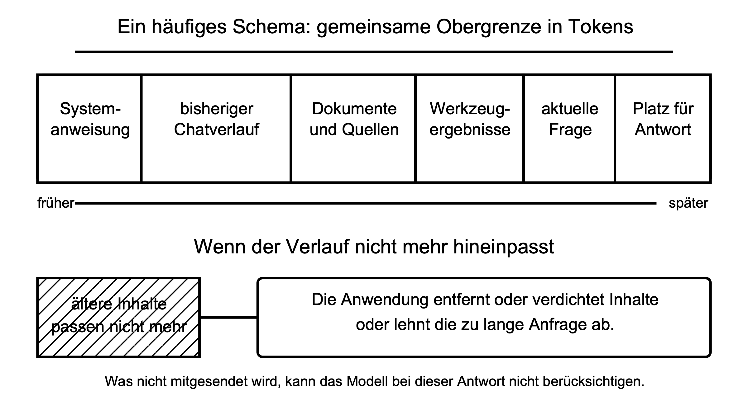 Schema eines Kontextfensters mit Systemanweisung, Chatverlauf, Dokumenten, Werkzeugergebnissen, Frage und reserviertem Platz für die Antwort