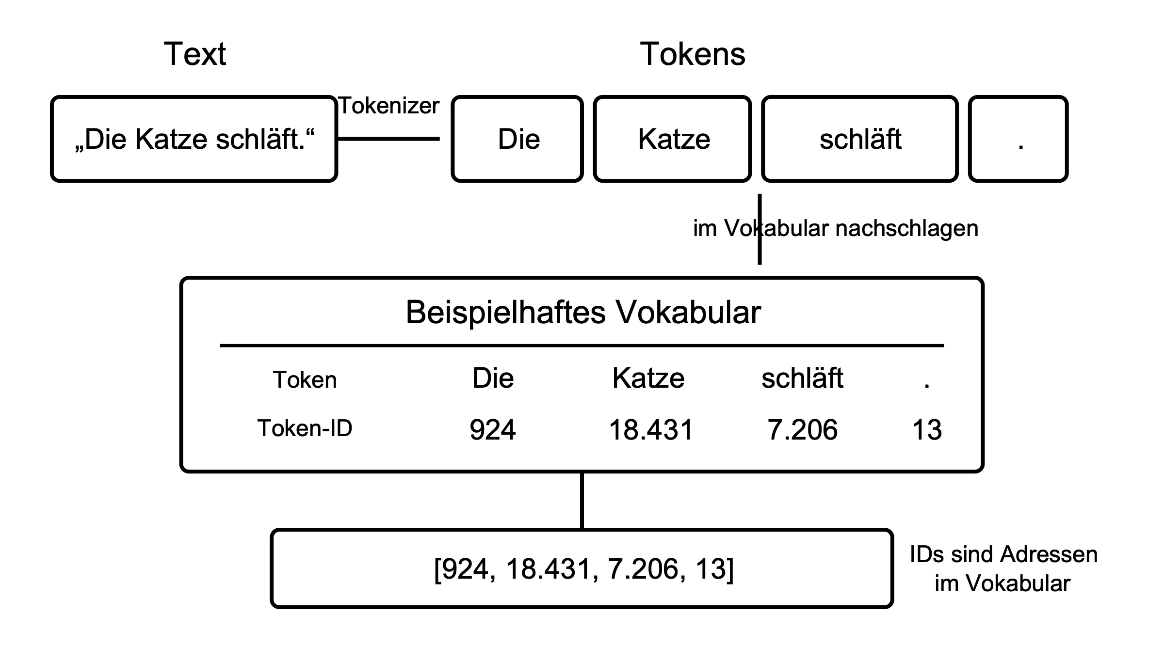 Ablauf vom Satz „Die Katze schläft.“ über vier Tokens und ein beispielhaftes Vokabular zur Folge aus vier Token-IDs