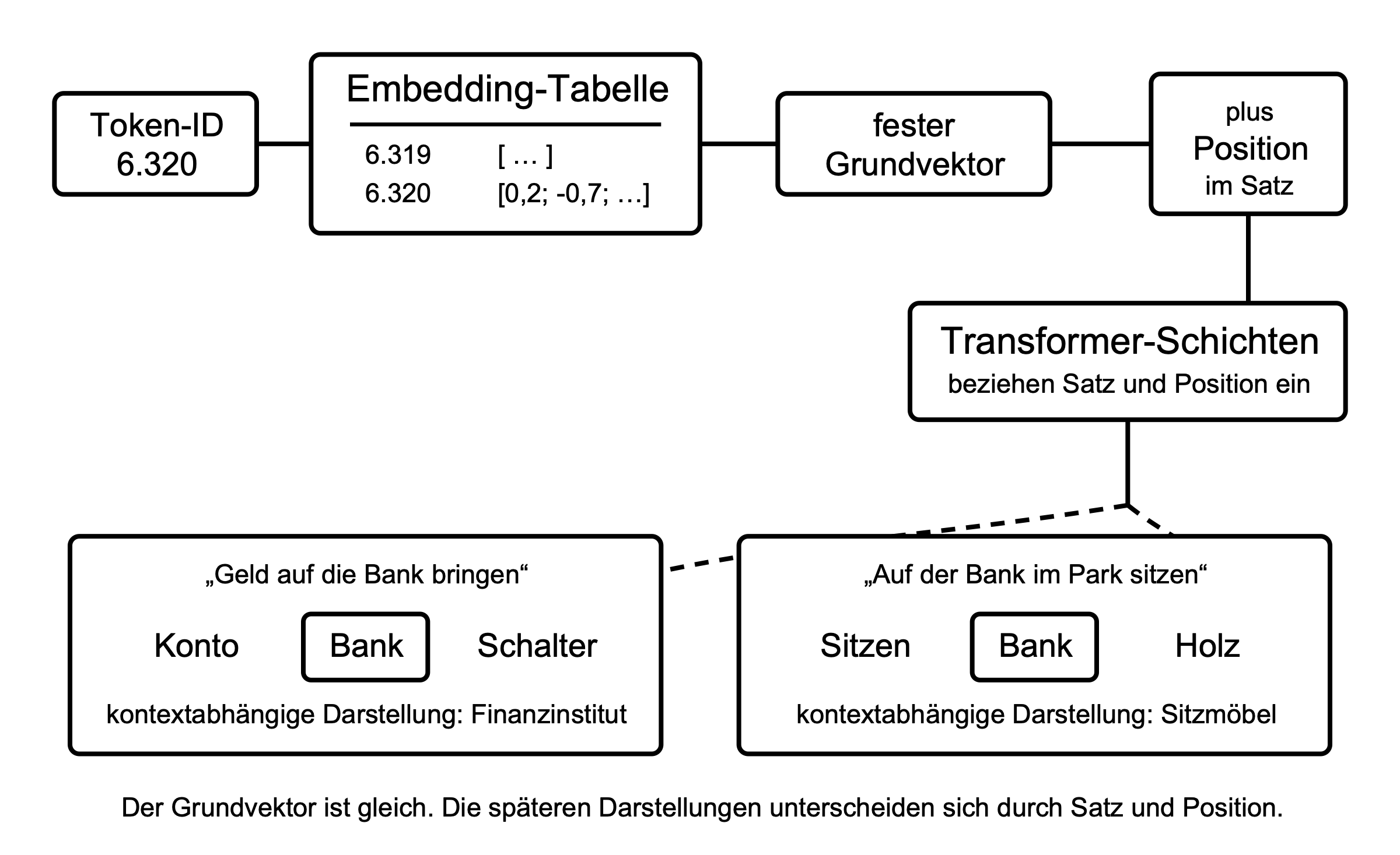 Vereinfachter Weg von einer Token-ID über die Embedding-Tabelle zu zwei kontextabhängigen Darstellungen des Worts „Bank“