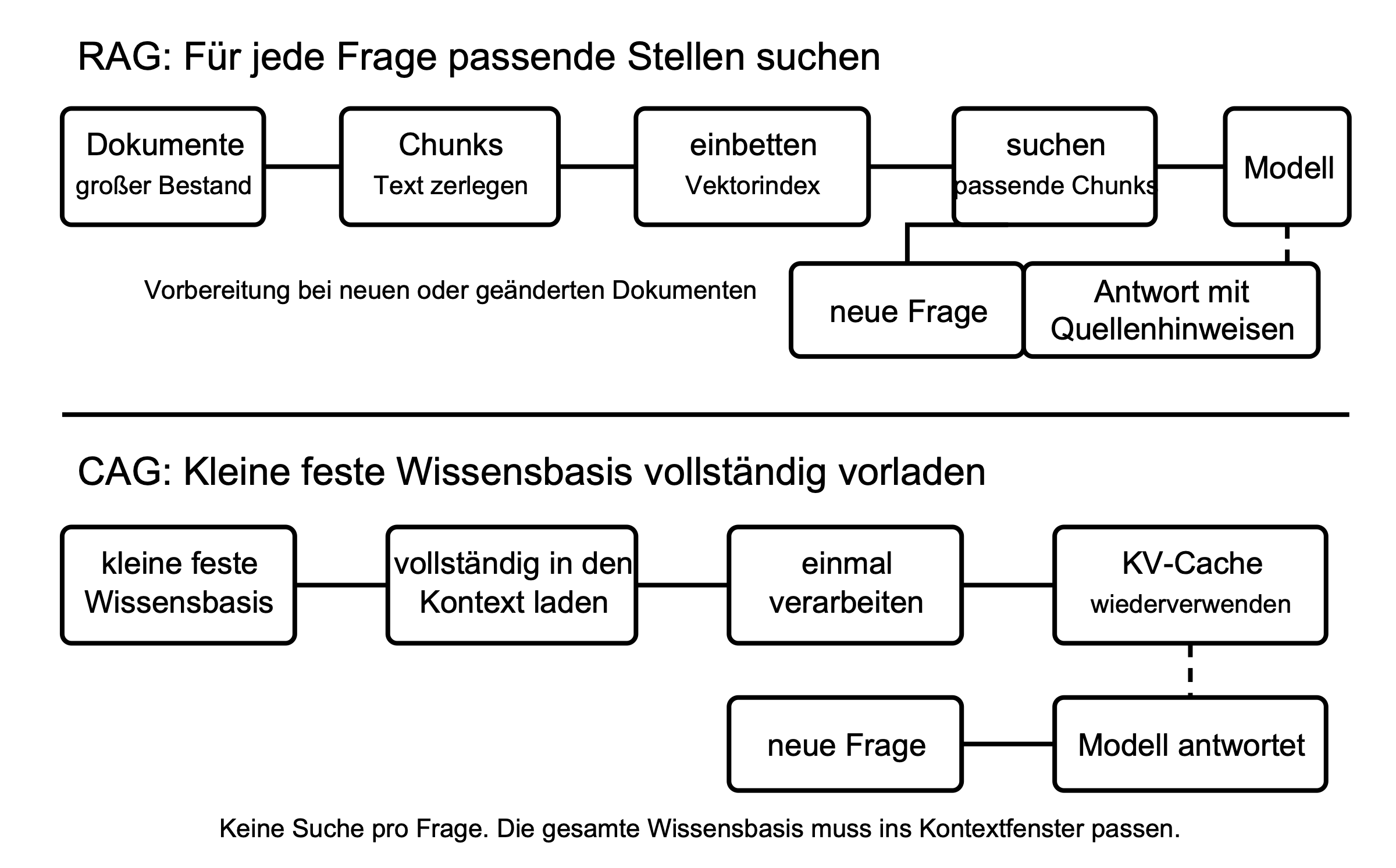 Diagramm mit zwei Abläufen: RAG sucht pro Frage passende Textabschnitte, CAG verarbeitet eine kleine feste Wissensbasis vollständig und verwendet den berechneten Anfang erneut
