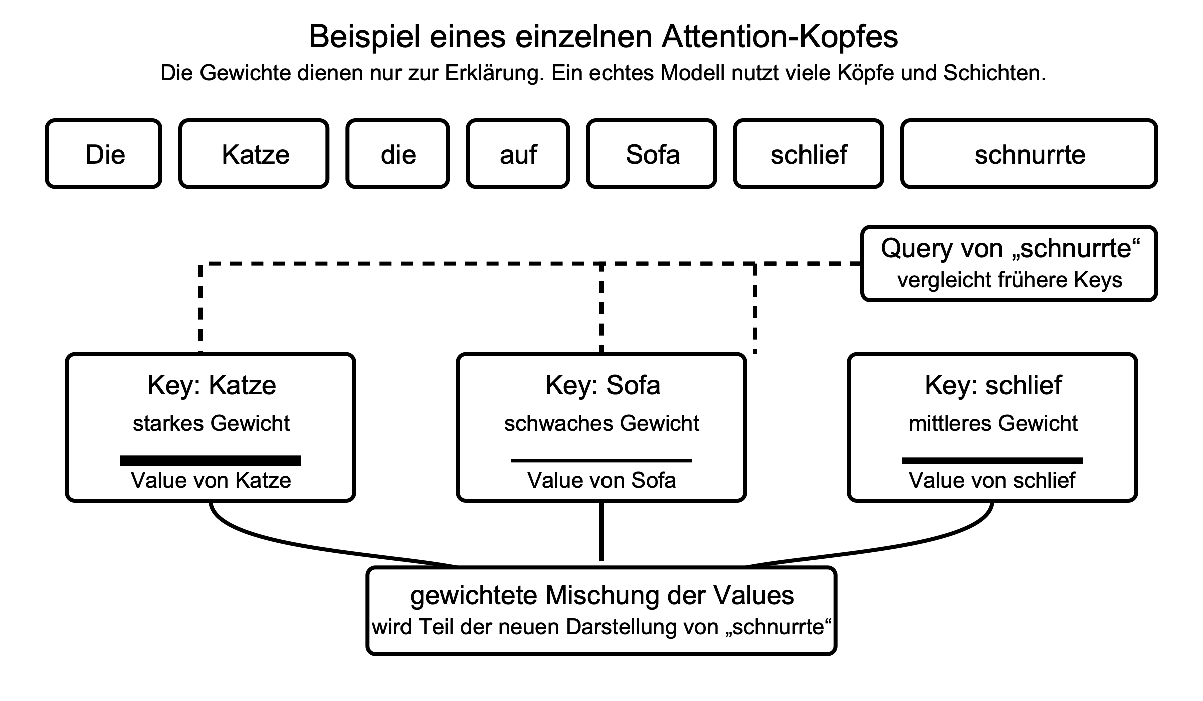 Schematische Darstellung eines einzelnen Attention-Kopfes: Die Query der Position „schnurrte“ wird mit den früheren Keys von „Katze“, „Sofa“ und „schlief“ verglichen. Ein starkes, ein schwaches und ein mittleres Gewicht skalieren die drei Values, die anschließend zu einer neuen Darstellung gemischt werden.