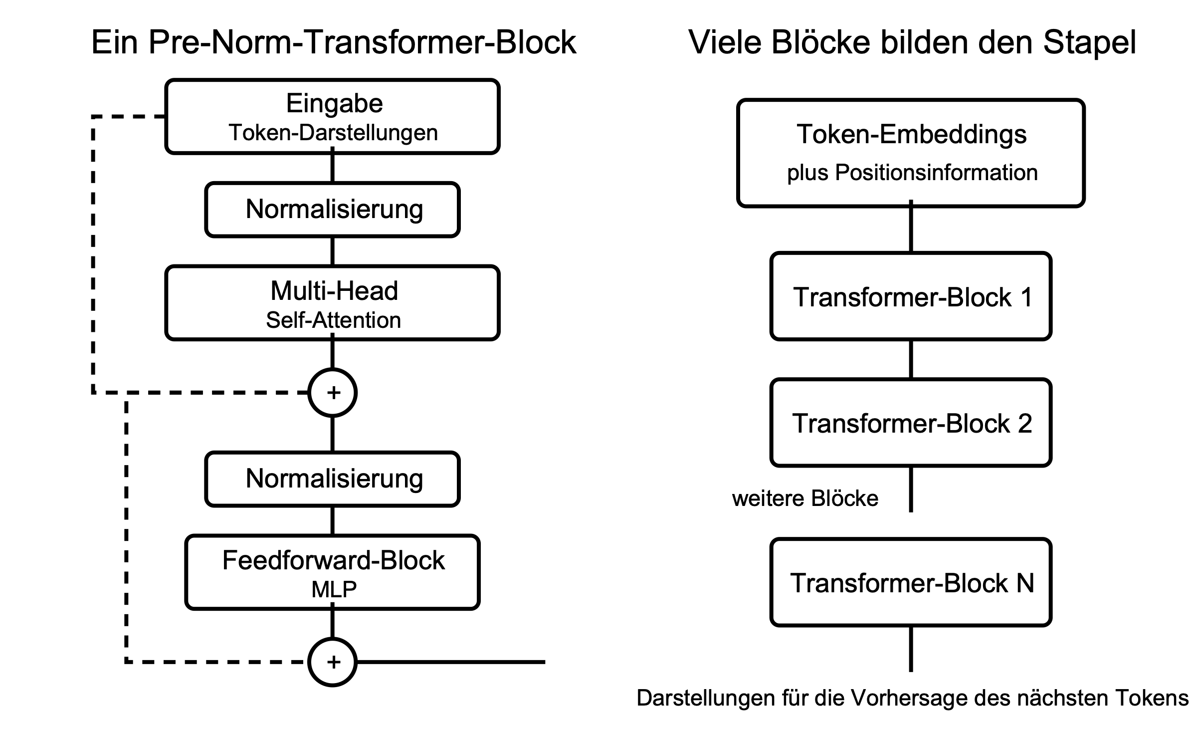 Schematischer Aufbau eines Pre-Norm-Transformer-Blocks: Links fließt eine Folge von Token-Darstellungen nacheinander durch Normalisierung, Multi-Head Self-Attention, einen ersten Additionspunkt, eine zweite Normalisierung, den Feedforward-Block und einen zweiten Additionspunkt. Zwei gestrichelte Residual-Pfade führen die jeweiligen Eingaben zu den Additionspunkten. Rechts laufen Token-Embeddings plus Positionsinformation durch Transformer-Block 1, Block 2, weitere Blöcke und Block N bis zu Darstellungen für die nächste Tokenvorhersage.