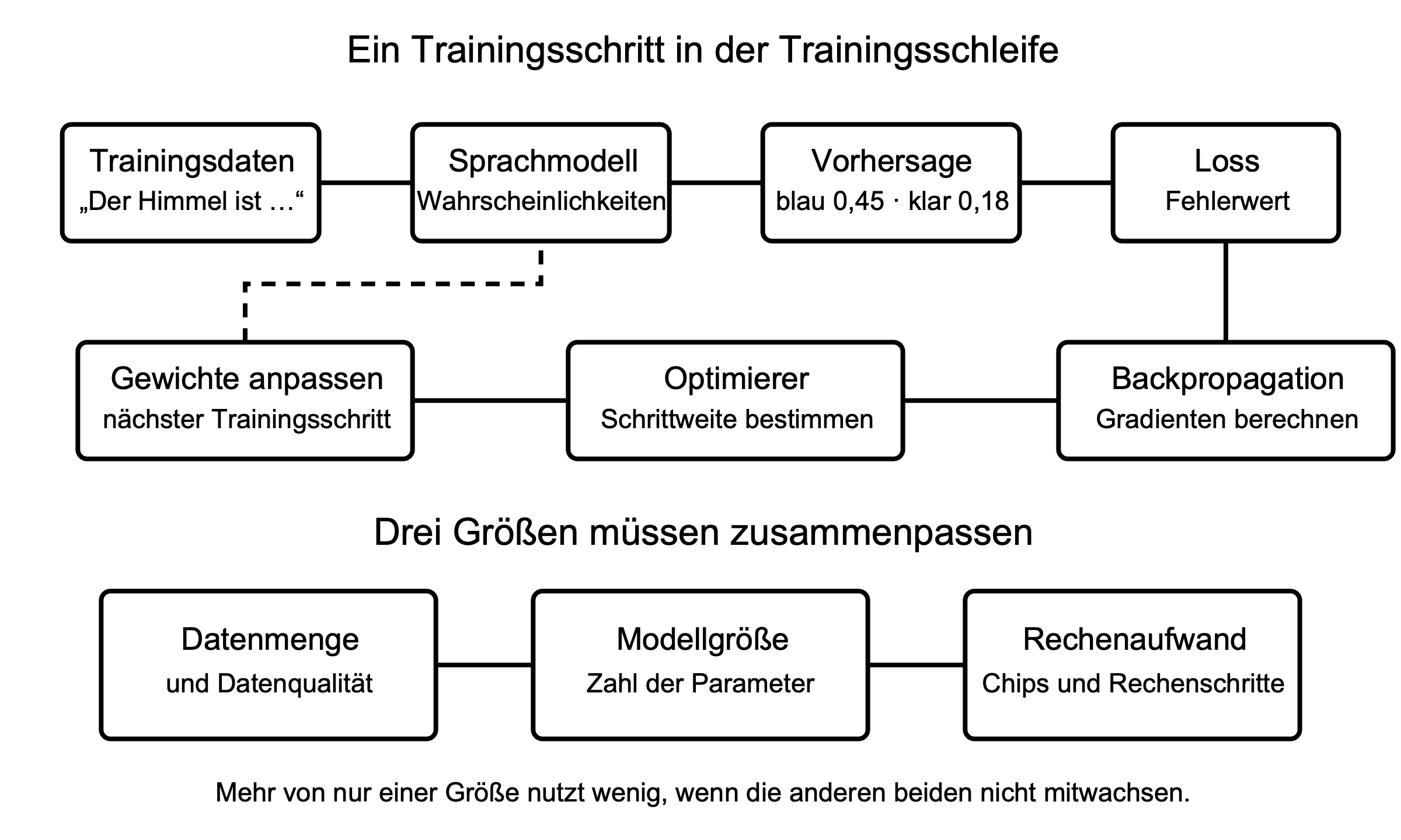 Vereinfachte Trainingsschleife mit Daten, Tokenvorhersage, Loss, Backpropagation, Optimierer und aktualisierten Gewichten sowie den Einflussgrößen Datenmenge, Modellgröße und Rechenaufwand