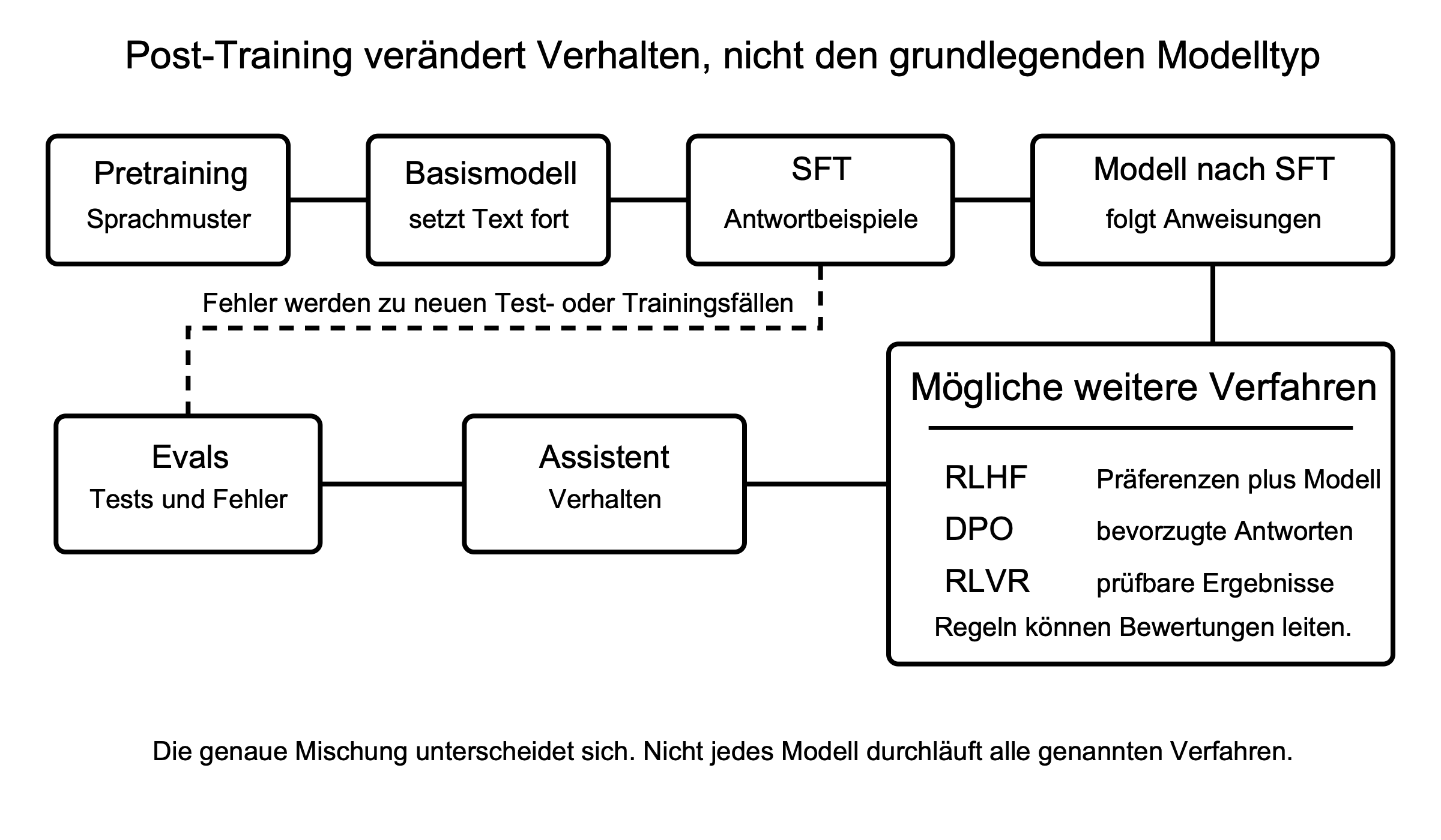 Vom Pretraining über SFT und weitere Trainingsverfahren zum geprüften Assistenten