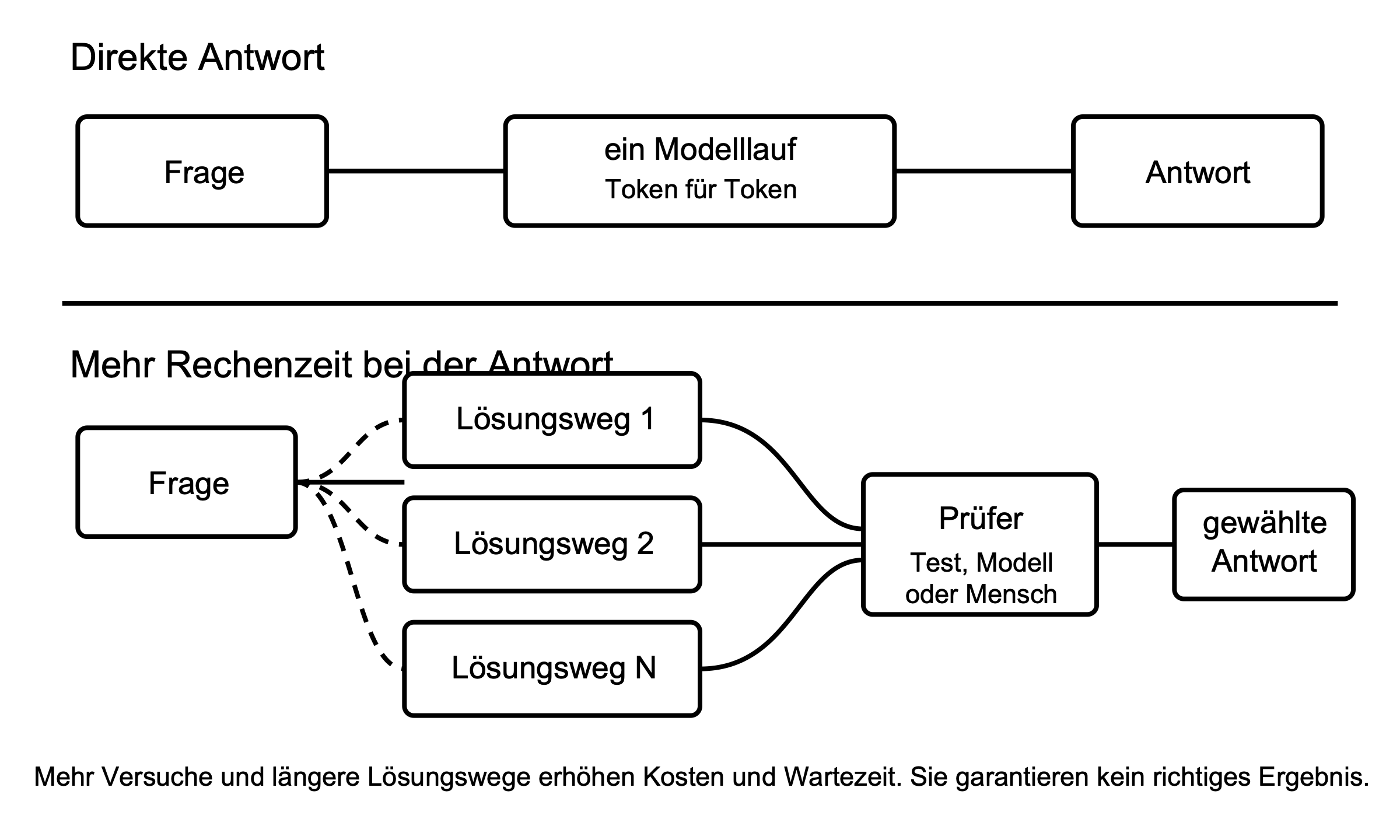 Oben führt eine Frage über einen Modelllauf direkt zur Antwort. Unten entstehen mehrere Lösungswege, die ein Test, Modell oder Mensch prüft, bevor eine Antwort gewählt wird.