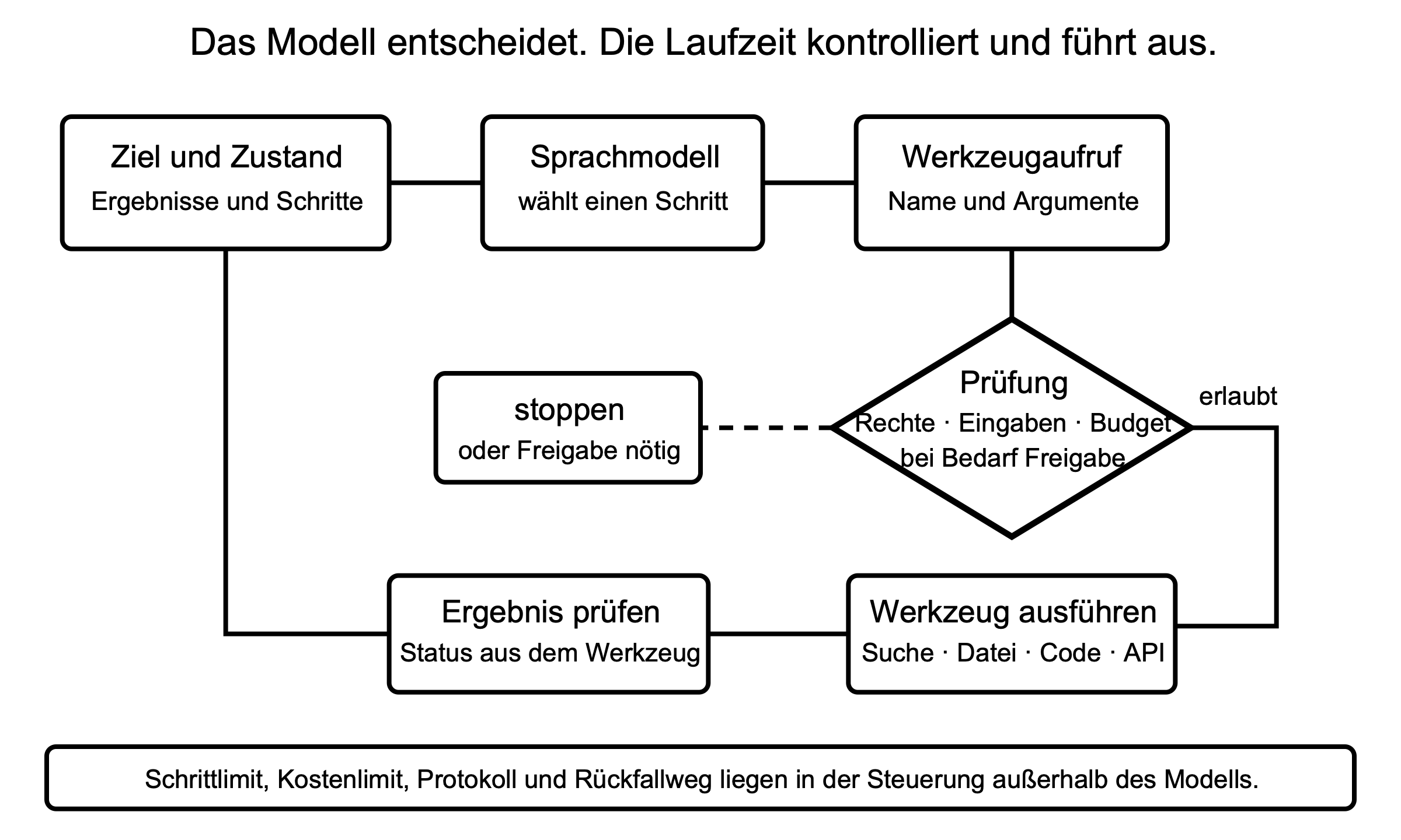 Agentenschleife mit Sprachmodell, Werkzeugaufruf, Rechteprüfung, Ausführung und geprüftem Ergebnis