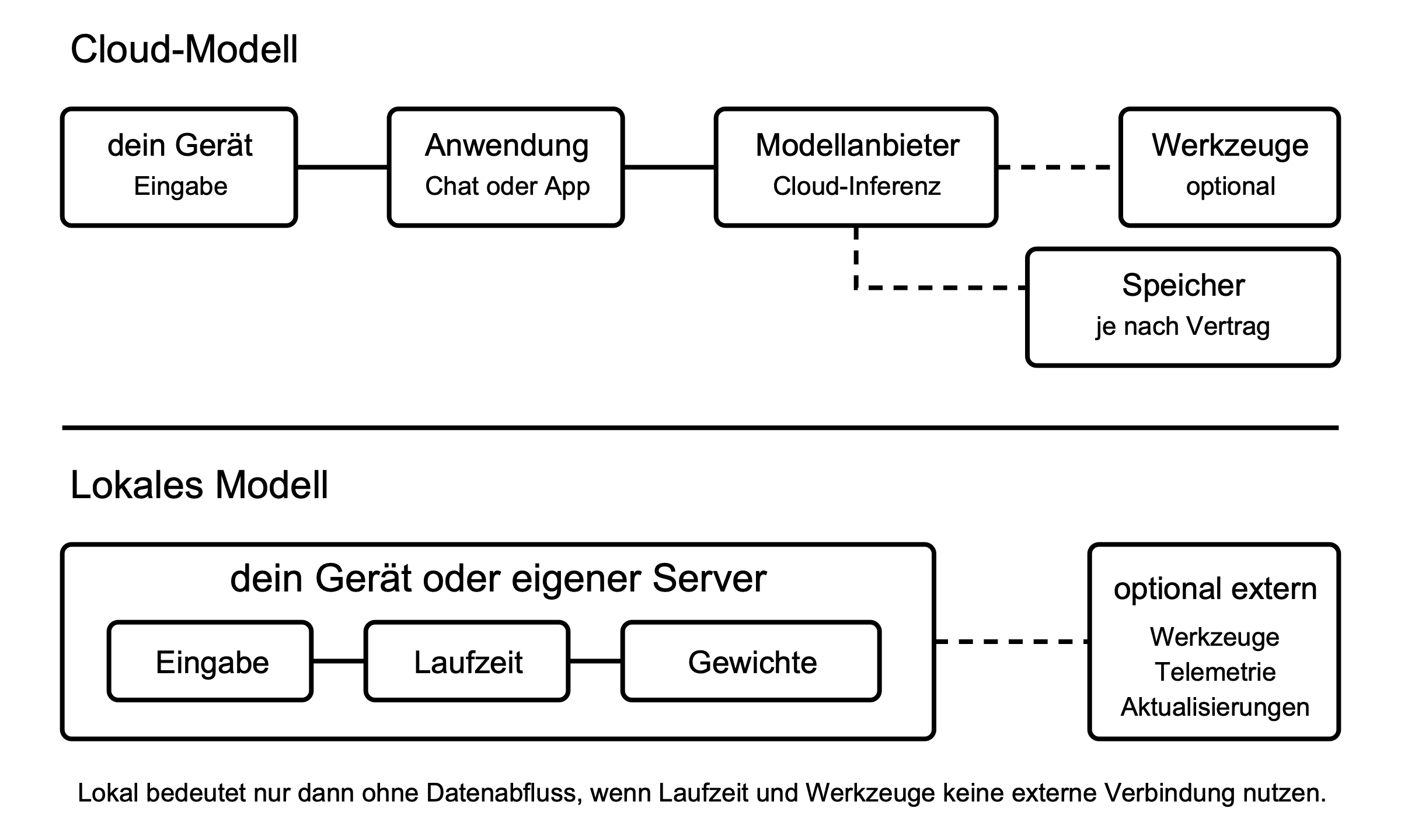 Datenfluss bei einem Cloud-Modell und einem lokalen Modell