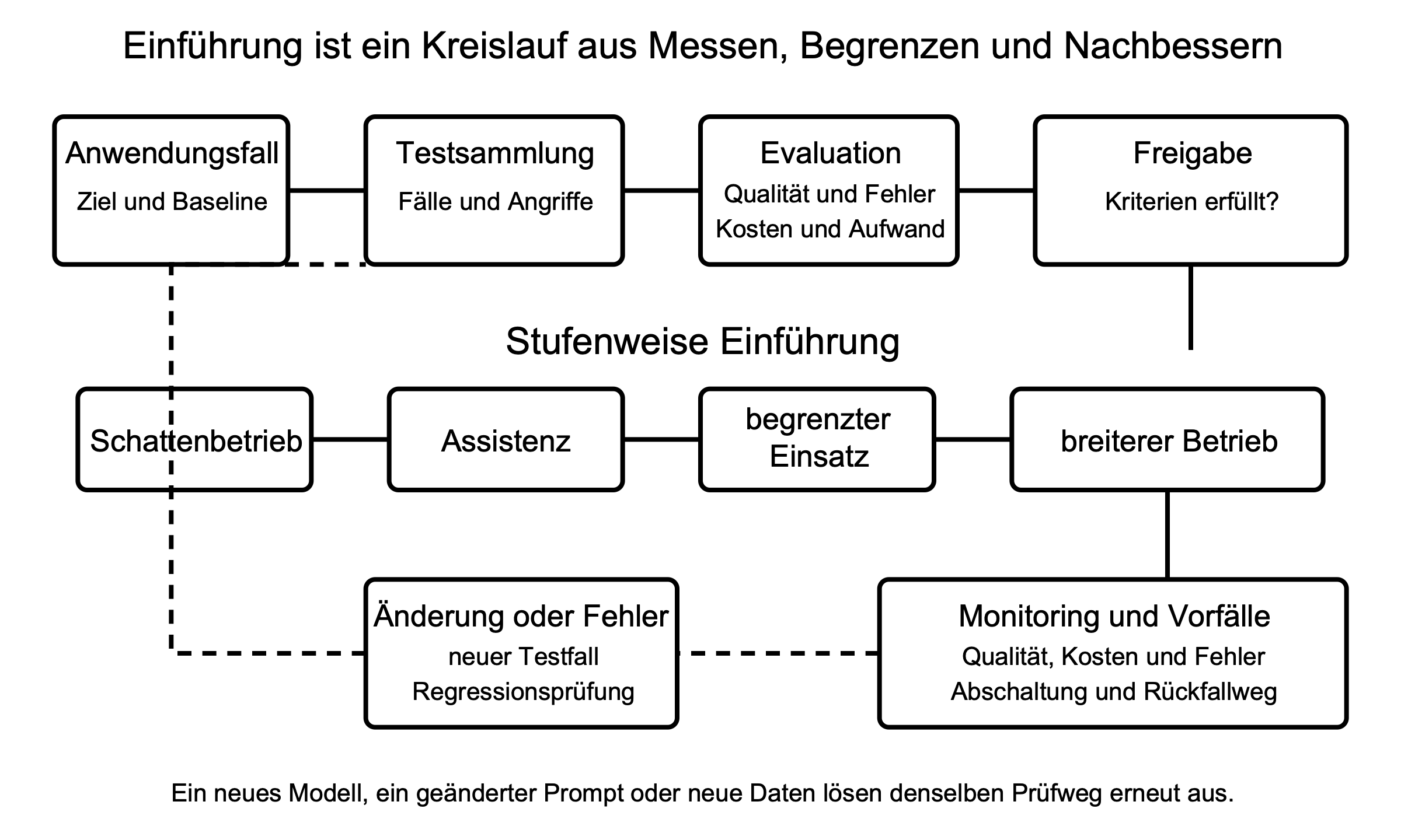 Kreislauf aus Tests, stufenweiser Einführung, Monitoring und erneuter Prüfung