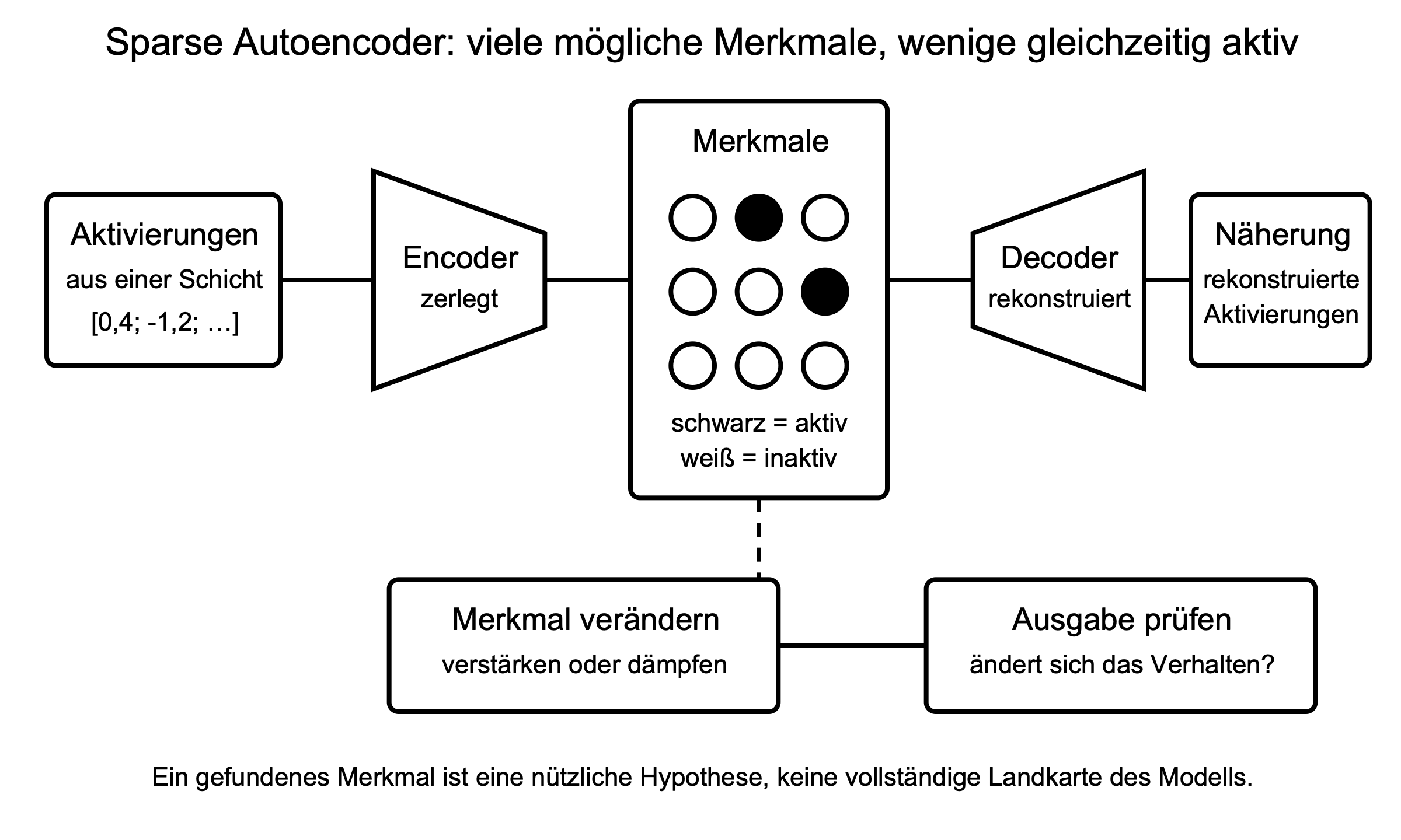 Ein Sparse Autoencoder zerlegt eine Aktivierung in wenige aktive Merkmale und setzt daraus eine Annäherung zusammen